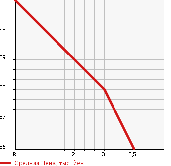 Аукционная статистика: График изменения цены MERCEDES BENZ Мерседес Бенц  E CLASS Е Класс  1999 3200 210065 в зависимости от аукционных оценок