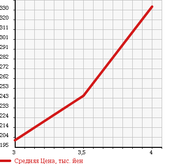 Аукционная статистика: График изменения цены MERCEDES BENZ Мерседес Бенц  E CLASS Е Класс  2001 3200 210065 в зависимости от аукционных оценок