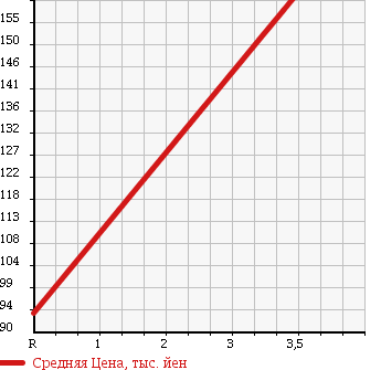 Аукционная статистика: График изменения цены MERCEDES BENZ Мерседес Бенц  E CLASS Е Класс  2002 3200 210065 E320 в зависимости от аукционных оценок