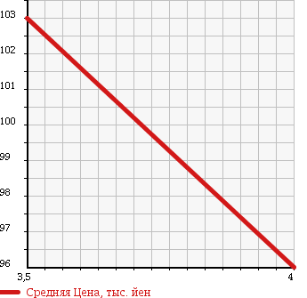 Аукционная статистика: График изменения цены MERCEDES BENZ Мерседес Бенц  E CLASS Е Класс  1999 3200 210065 E320 A GARDE в зависимости от аукционных оценок