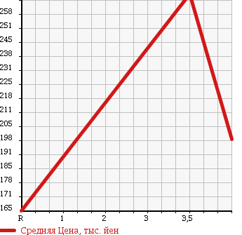 Аукционная статистика: График изменения цены MERCEDES BENZ Мерседес Бенц  E CLASS Е Класс  2000 3200 210065 E320 A GARDE в зависимости от аукционных оценок