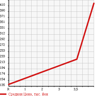 Аукционная статистика: График изменения цены MERCEDES BENZ Мерседес Бенц  E CLASS Е Класс  2000 3200 210065 E320 AVANTGARDE в зависимости от аукционных оценок