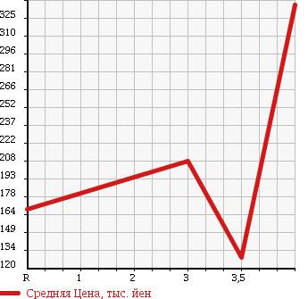 Аукционная статистика: График изменения цены MERCEDES BENZ Мерседес Бенц  E CLASS Е Класс  2001 3200 210065 E320 AVANTGARDE в зависимости от аукционных оценок