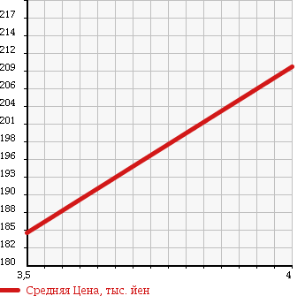 Аукционная статистика: График изменения цены MERCEDES BENZ Мерседес Бенц  E CLASS Е Класс  2002 3200 210065 E320AVG в зависимости от аукционных оценок