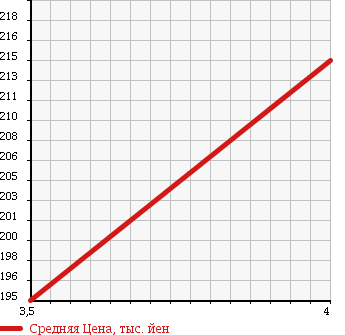 Аукционная статистика: График изменения цены MERCEDES BENZ Мерседес Бенц  E CLASS Е Класс  2004 3200 211065 E320 A GARDE в зависимости от аукционных оценок
