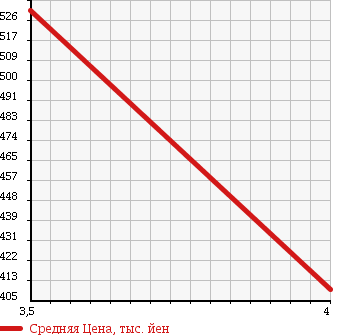 Аукционная статистика: График изменения цены MERCEDES BENZ Мерседес Бенц  E CLASS Е Класс  2003 3200 211065 E320AVG SPORT PACKAGE в зависимости от аукционных оценок
