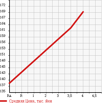 Аукционная статистика: График изменения цены MERCEDES BENZ Мерседес Бенц  E CLASS Е Класс  2003 3200 211065C в зависимости от аукционных оценок