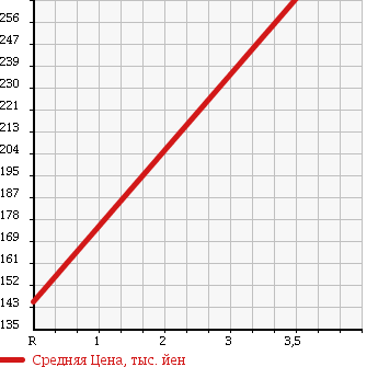Аукционная статистика: График изменения цены MERCEDES BENZ Мерседес Бенц  E CLASS Е Класс  2003 3200 211065C AVANTGARDE в зависимости от аукционных оценок