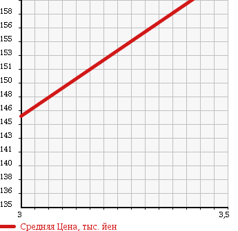 Аукционная статистика: График изменения цены MERCEDES BENZ Мерседес Бенц  E CLASS Е Класс  2002 3200 211065C E320 в зависимости от аукционных оценок