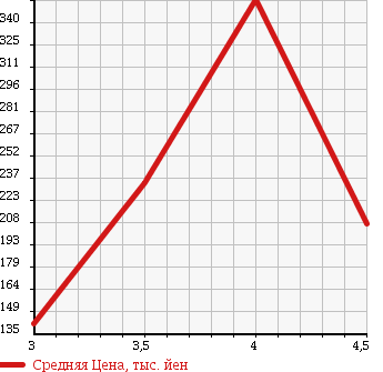 Аукционная статистика: График изменения цены MERCEDES BENZ Мерседес Бенц  E CLASS Е Класс  2003 3200 211065C E320 в зависимости от аукционных оценок