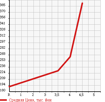 Аукционная статистика: График изменения цены MERCEDES BENZ Мерседес Бенц  E CLASS Е Класс  2004 3200 211065C E320 AVANTGARDE в зависимости от аукционных оценок