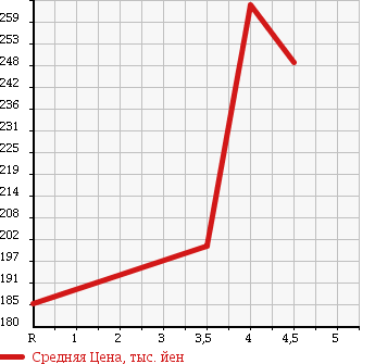 Аукционная статистика: График изменения цены MERCEDES BENZ Мерседес Бенц  E CLASS Е Класс  2002 3200 211065C E320AVG в зависимости от аукционных оценок