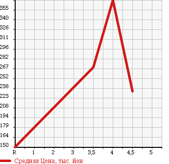 Аукционная статистика: График изменения цены MERCEDES BENZ Мерседес Бенц  E CLASS Е Класс  2004 3200 211065C E320AVG в зависимости от аукционных оценок