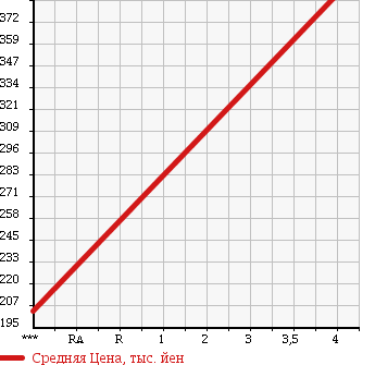 Аукционная статистика: График изменения цены MERCEDES BENZ Мерседес Бенц  E CLASS Е Класс  2005 3490 211056C E350 AV в зависимости от аукционных оценок