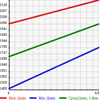 Аукционная статистика: График изменения цены MERCEDES BENZ Мерседес Бенц  E CLASS Е Класс  2013 3490 212055C E 300 AV в зависимости от аукционных оценок