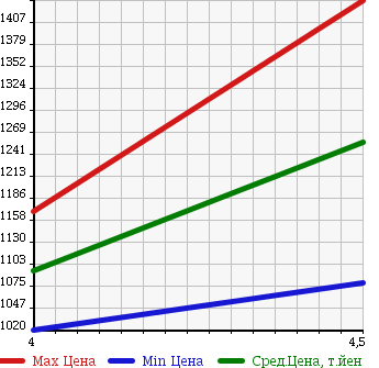 Аукционная статистика: График изменения цены MERCEDES BENZ Мерседес Бенц  E CLASS Е Класс  2011 3490 212056C E 350 AV в зависимости от аукционных оценок