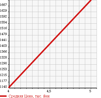 Аукционная статистика: График изменения цены MERCEDES BENZ Мерседес Бенц  E CLASS Е Класс  2010 3490 212056C E 350 AV AMG SPP в зависимости от аукционных оценок
