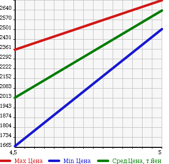 Аукционная статистика: График изменения цены MERCEDES BENZ Мерседес Бенц  E CLASS Е Класс  2014 3490 212059C E 350 AV в зависимости от аукционных оценок