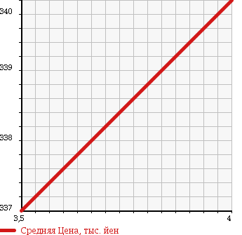 Аукционная статистика: График изменения цены MERCEDES BENZ Мерседес Бенц  E CLASS Е Класс  2006 3500 211056C E350 A GARDE в зависимости от аукционных оценок