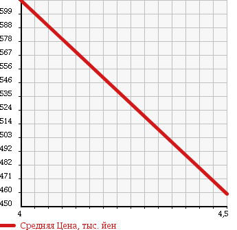 Аукционная статистика: График изменения цены MERCEDES BENZ Мерседес Бенц  E CLASS Е Класс  2006 3500 211056C E350 A GARDE S в зависимости от аукционных оценок