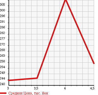 Аукционная статистика: График изменения цены MERCEDES BENZ Мерседес Бенц  E CLASS Е Класс  2005 3500 211056C E350 AVANTGARDE в зависимости от аукционных оценок