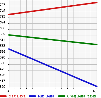 Аукционная статистика: График изменения цены MERCEDES BENZ Мерседес Бенц  E CLASS Е Класс  2007 3500 211056C E350 AVANTGARDE S в зависимости от аукционных оценок