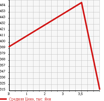 Аукционная статистика: График изменения цены MERCEDES BENZ Мерседес Бенц  E CLASS Е Класс  2005 3500 211056C E350AVG в зависимости от аукционных оценок