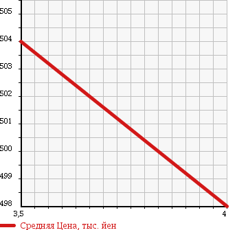 Аукционная статистика: График изменения цены MERCEDES BENZ Мерседес Бенц  E CLASS Е Класс  2006 3500 211056C E350AVG в зависимости от аукционных оценок