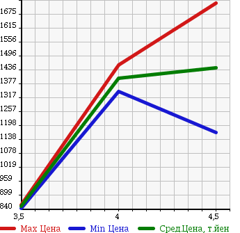 Аукционная статистика: График изменения цены MERCEDES BENZ Мерседес Бенц  E CLASS Е Класс  2011 3500 212056C E350 A GARDE в зависимости от аукционных оценок