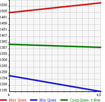 Аукционная статистика: График изменения цены MERCEDES BENZ Мерседес Бенц  E CLASS Е Класс  2011 3500 212056C E350A GARDE AMG SPORT P в зависимости от аукционных оценок