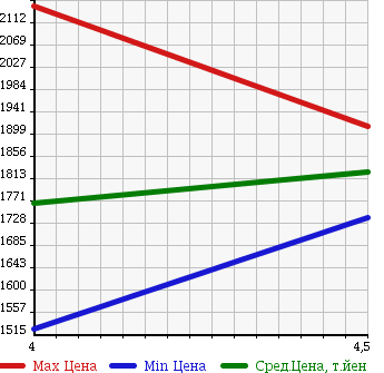 Аукционная статистика: График изменения цены MERCEDES BENZ Мерседес Бенц  E CLASS Е Класс  2013 3500 212059C E350 AVANTGARDE в зависимости от аукционных оценок
