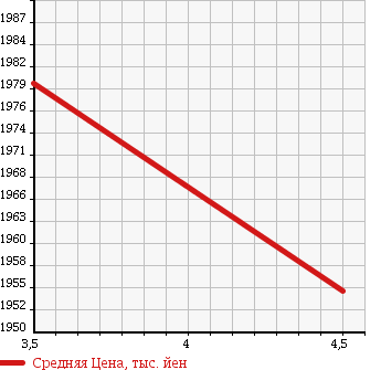 Аукционная статистика: График изменения цены MERCEDES BENZ Мерседес Бенц  E CLASS Е Класс  2014 3500 212059C E350 AVANTGARDE в зависимости от аукционных оценок