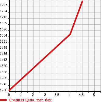 Аукционная статистика: График изменения цены MERCEDES BENZ Мерседес Бенц  E CLASS Е Класс  2012 3500 212059C E350 BE AV AMG SPORT P в зависимости от аукционных оценок