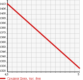 Аукционная статистика: График изменения цены MERCEDES BENZ Мерседес Бенц  E CLASS Е Класс  2012 3500 212059C E350 BEFI AVANTGARDE в зависимости от аукционных оценок