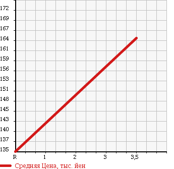 Аукционная статистика: График изменения цены MERCEDES BENZ Мерседес Бенц  E CLASS Е Класс  2001 4300 210070 E430 A GARDE в зависимости от аукционных оценок