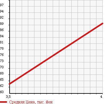 Аукционная статистика: График изменения цены MERCEDES BENZ Мерседес Бенц  E CLASS Е Класс  1998 4300 210070 E430 AVANTGARDE в зависимости от аукционных оценок