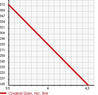 Аукционная статистика: График изменения цены MERCEDES BENZ Мерседес Бенц  E CLASS Е Класс  2004 4960 211070 E 500 AV в зависимости от аукционных оценок