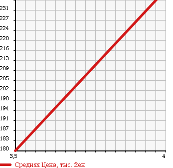 Аукционная статистика: График изменения цены MERCEDES BENZ Мерседес Бенц  E CLASS Е Класс  2002 5000 211070 E500 AVANTGARDE в зависимости от аукционных оценок