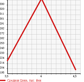Аукционная статистика: График изменения цены MERCEDES BENZ Мерседес Бенц  E CLASS Е Класс  2003 5000 211070 E500 AVANTGARDE в зависимости от аукционных оценок