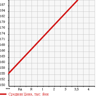Аукционная статистика: График изменения цены MERCEDES BENZ Мерседес Бенц  E CLASS Е Класс  2002 5000 211070 E500AVG SPORT PACKAGE в зависимости от аукционных оценок