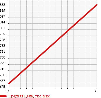Аукционная статистика: График изменения цены MERCEDES BENZ Мерседес Бенц  E CLASS Е Класс  2003 5400 211076 E55 AMG в зависимости от аукционных оценок