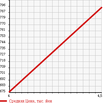 Аукционная статистика: График изменения цены MERCEDES BENZ Мерседес Бенц  E CLASS Е Класс  2004 5400 211076 E55 AMG в зависимости от аукционных оценок