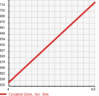 Аукционная статистика: График изменения цены MERCEDES BENZ Мерседес Бенц  E CLASS Е Класс  2001 5430 E55 AMG E55 в зависимости от аукционных оценок