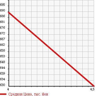 Аукционная статистика: График изменения цены MERCEDES BENZ Мерседес Бенц  E CLASS Е Класс  2007 5460 211072 E 550 AV S в зависимости от аукционных оценок