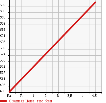 Аукционная статистика: График изменения цены MERCEDES BENZ Мерседес Бенц  E CLASS Е Класс  2007 5500 211072 E550 A GARDE S в зависимости от аукционных оценок