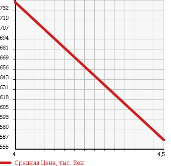 Аукционная статистика: График изменения цены MERCEDES BENZ Мерседес Бенц  E CLASS Е Класс  2008 5500 211072 E550 AVANTGARDE S в зависимости от аукционных оценок