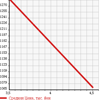 Аукционная статистика: График изменения цены MERCEDES BENZ Мерседес Бенц  E CLASS Е Класс  2007 6200 211077 E63 AMG в зависимости от аукционных оценок