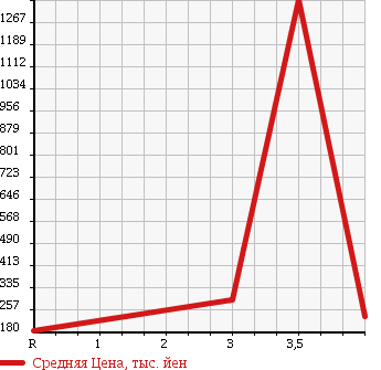Аукционная статистика: График изменения цены MERCEDES BENZ Мерседес Бенц  E CLASS Е Класс  1993 в зависимости от аукционных оценок