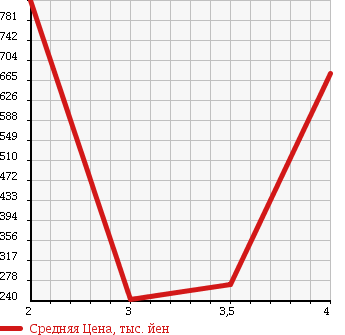 Аукционная статистика: График изменения цены MERCEDES BENZ Мерседес Бенц  E CLASS Е Класс  1994 в зависимости от аукционных оценок