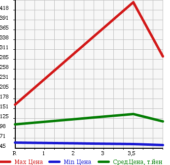 Аукционная статистика: График изменения цены MERCEDES BENZ Мерседес Бенц  E CLASS Е Класс  1998 в зависимости от аукционных оценок